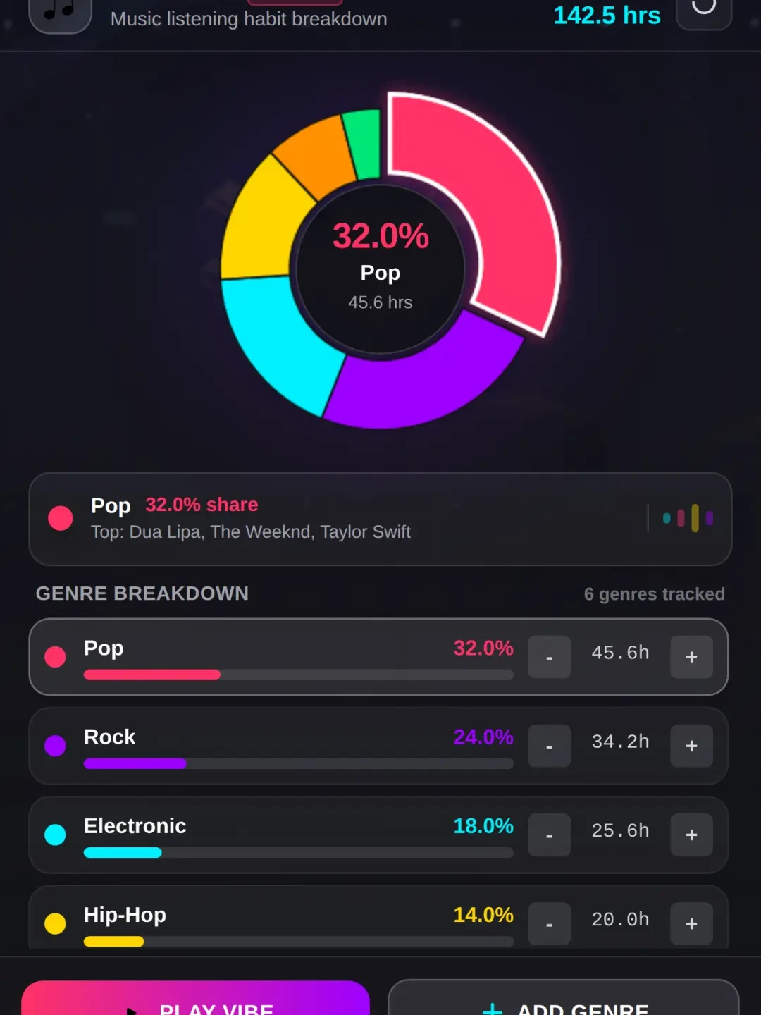 Genre Pie — Music Listening Habits cover