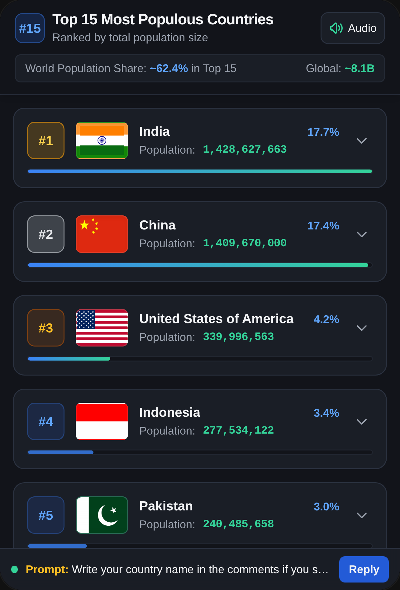 Top 15 Most Populous Countries cover