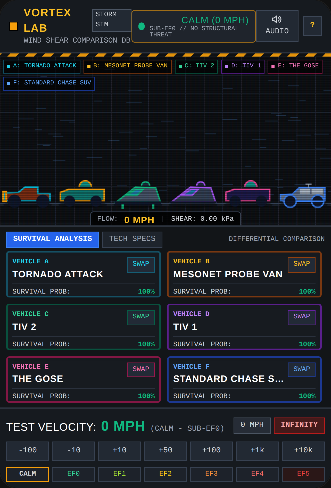 Storm Chaser Vehicle Wind Survival Database cover